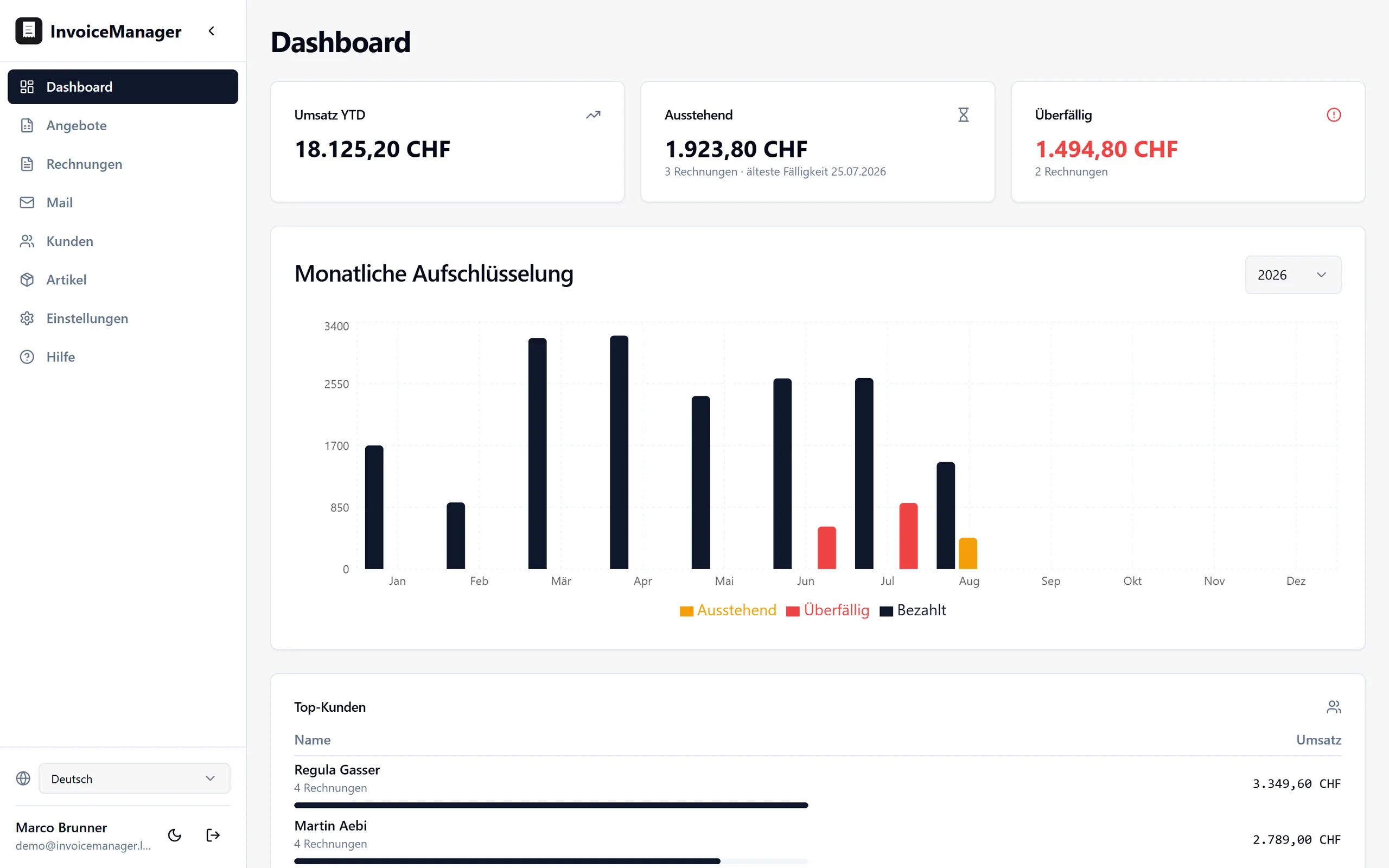 Dashboard showing revenue year to date, the total outstanding with its oldest due date, the overdue total, a monthly breakdown by paid, outstanding and overdue, and a table of top customers by revenue.